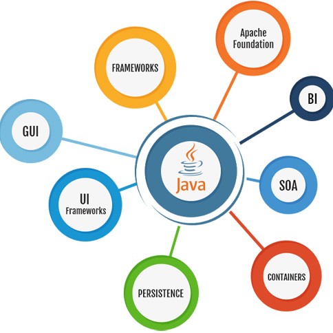 Java Application Development